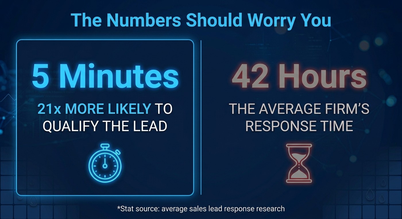 Comparison graphic showing 5 minutes making a lead 21 times more likely to qualify versus 42 hours, the average firm's response time
