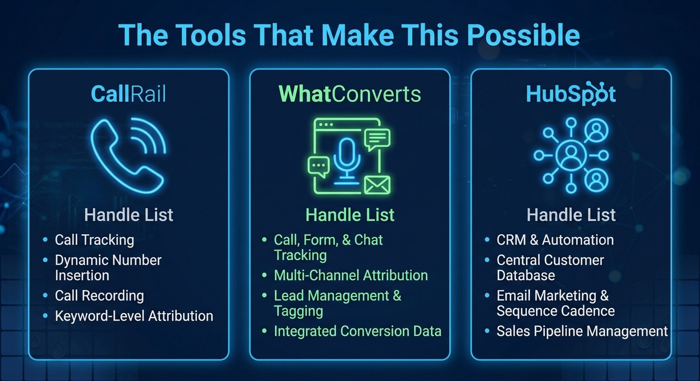 Comparison of CallRail, WhatConverts, and HubSpot showing what each platform handles