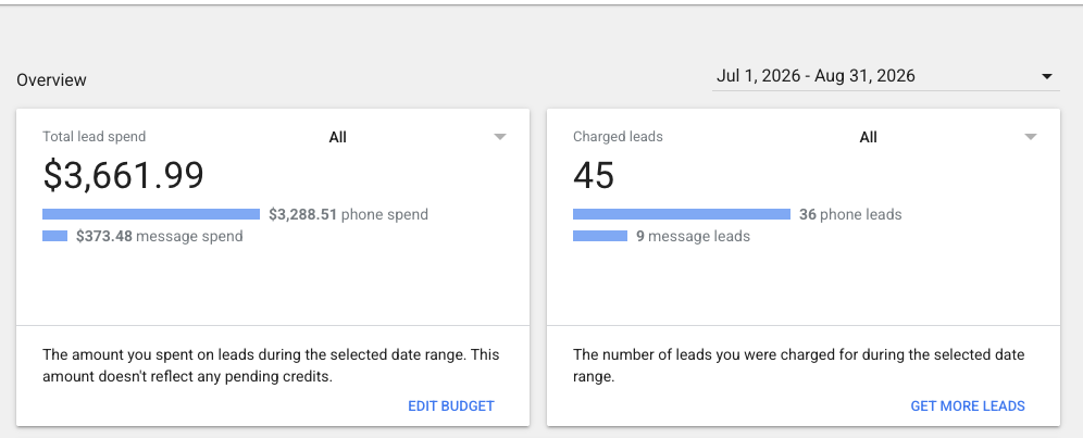 Local Services Ads overview showing 45 charged leads across phone and message